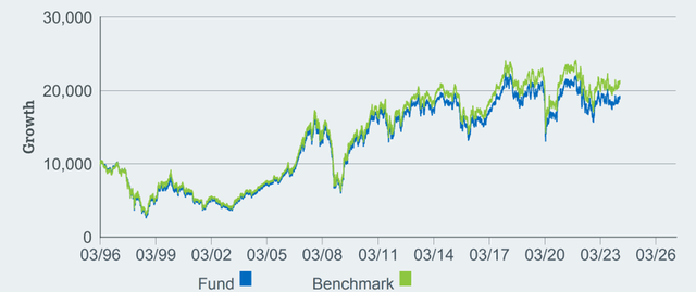 iShares MSCI Singapore ETF Performance