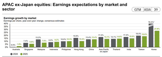 Asia Earnings Growth Expectations