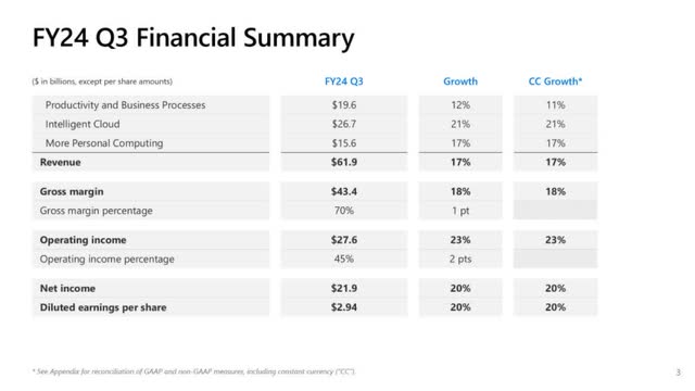 The image shows Microsoft third quarter FY 2024 financial summary.