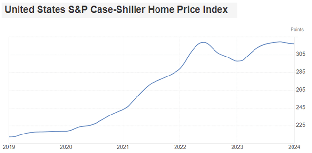 S&P Case-Shiller Home Price Index