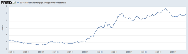 mortgage interest rate