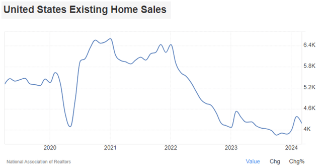 Sell ​​Your Existing Home