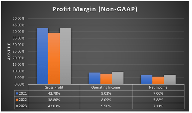 Margin Trends