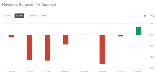 Nexxen revenue surprise in last eight quarters