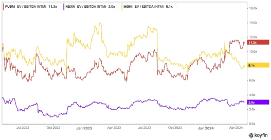 Peer valuation for Nexxen vs Magnite and Pubmatic