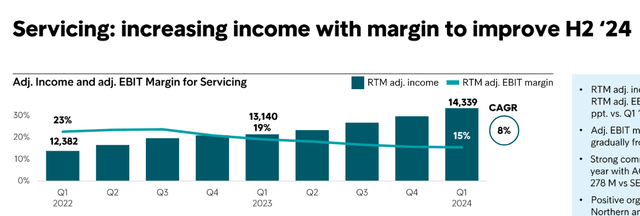 Intrum Servicing Division core operating profit margin evolution 