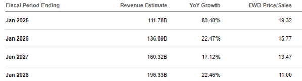 Analyst’s growth expectations