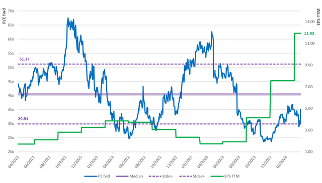 Valuation of NVDA; P/E left; EPS right