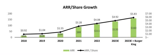 ARR / Share growth