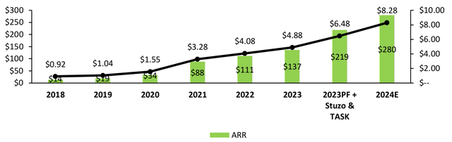 ARR/Share Growth