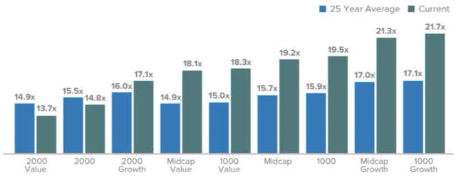 2023 chart from Royce Funds which shows that the Russell 2000 and Russell 2000 Value segments of the market are currently sitting below their 25-year average valuation ratios.