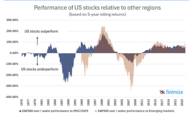 Finimize data: we remain in a very extended period of outperformance by U.S. stocks vs. their international peers on a 5-year rolling basis.