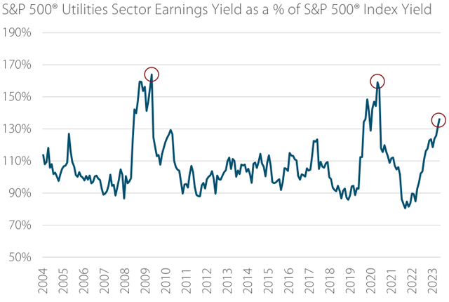 S&P 500® Utilities Sector Earnings Yield as a % of S&P 500® Index Yield