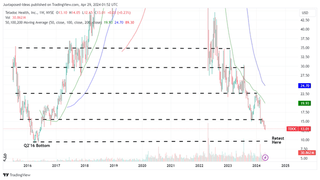 TDOC 8Y Stock Price