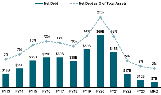 net debt