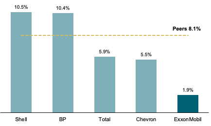 gearing ratio