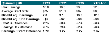 cyclically adj. earnings