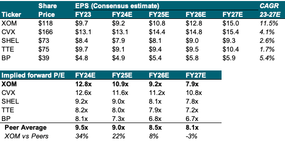 supermajors pe matrix