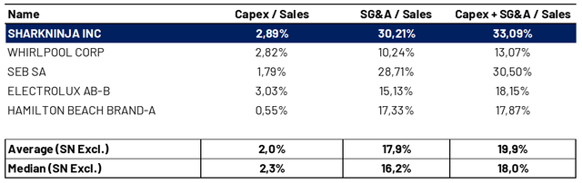 Spendings in Marketing and Capex
