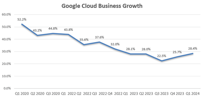 Alphabet cloud growth