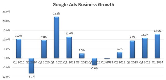 Alphabet ads growth