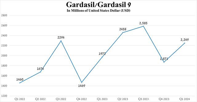 Source: graph was made by Author based on 10-Qs and 10-Ks