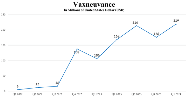 Source: graph was made by Author based on 10-Qs and 10-Ks