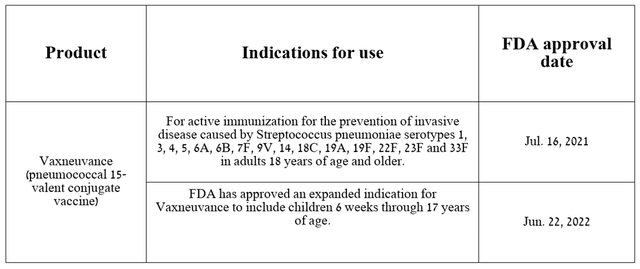 Source: table was made by Author based on Merck press releases