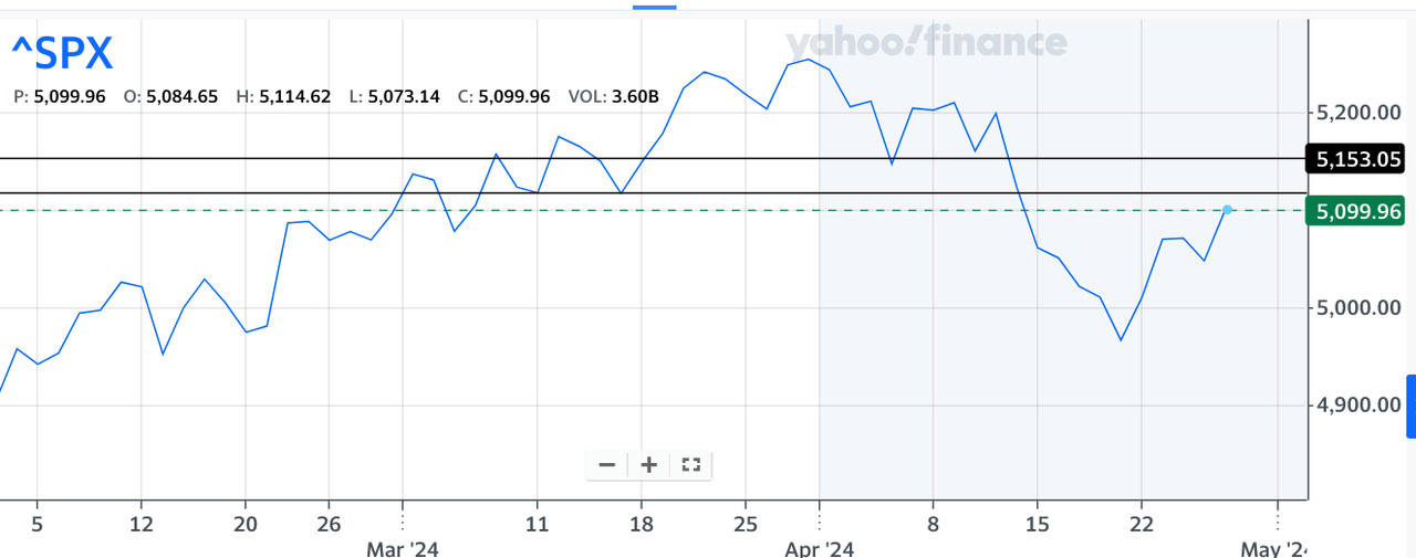 3-month chart of the SPX