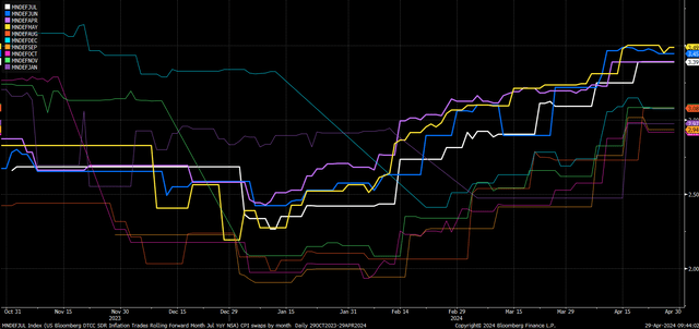 inflation swaps