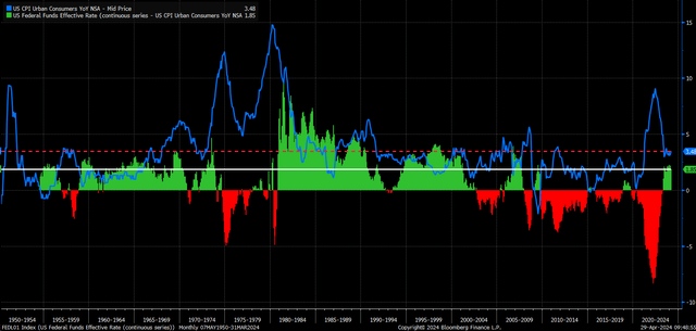 real rates