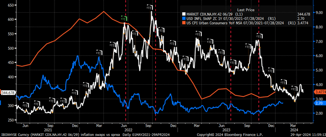 Credit spreads