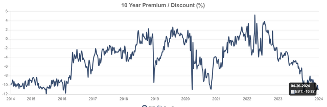 EVT discount to nav chart