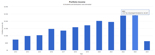 EVT dividend growth chart