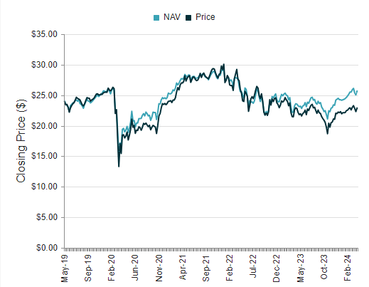 EVT NAV over time