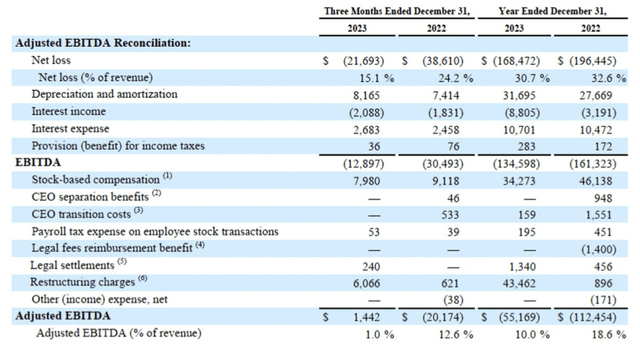 The RealReal Q4 adjusted EBITDA