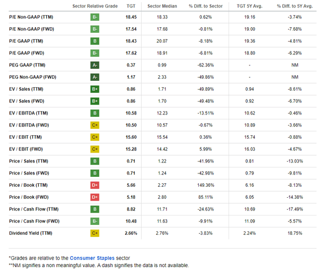 Target: Shares Closer to the Long-Term P/E