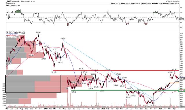 Target: Shares Pause At Key Resistance, $140 Support