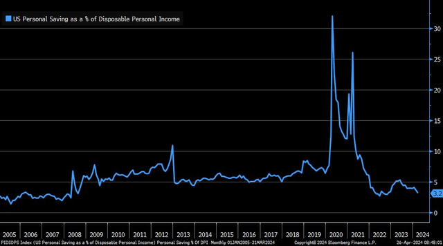 US Personal Saving Rate Drops to 3.2% as Spending Jumps