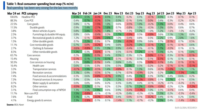 Very Strong US Consumer Spending in March