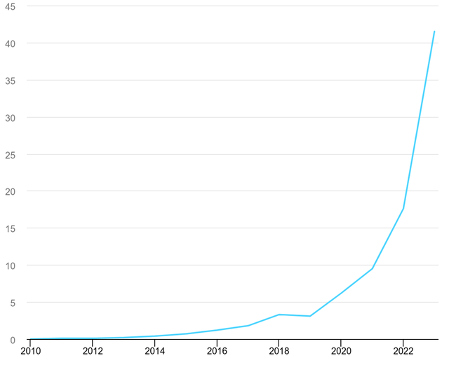 Global battery storage capacity additions, 2010-2023