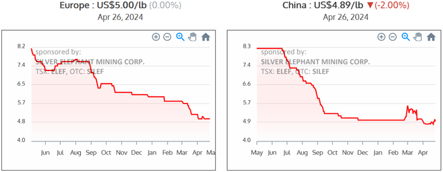 Europe & China Vanadium Pentoxide [V2O5] Flake 98% one year price chart