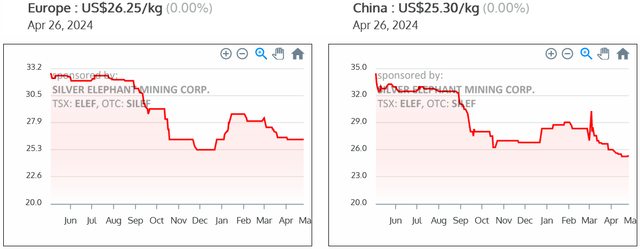 Europe and China Ferrovanadium [FeV] 80% one year price chart