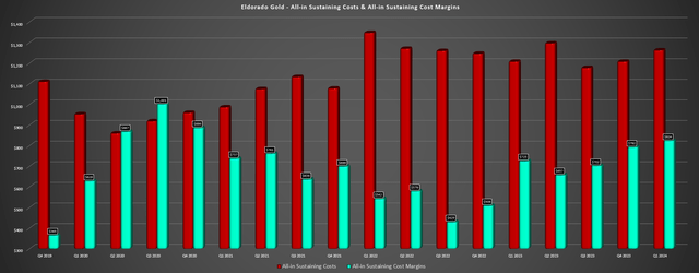 Eldorado Gold - All-in Sustaining Costs & AISC Margins