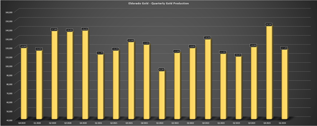 Eldorado Gold Quarterly Gold Production