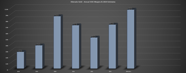 Eldorado Gold Annual AISC Margins & 2024 Estimates