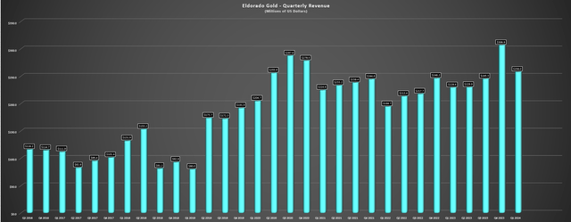 Eldorado Gold Quarterly Revenue