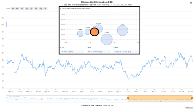 Eldorado Gold EV/EBITDA Multiple & Margins/Valuation vs. Peers
