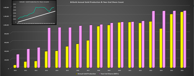 B2Gold Annual Gold Production, Year-End Shares & Production Growth Per Share