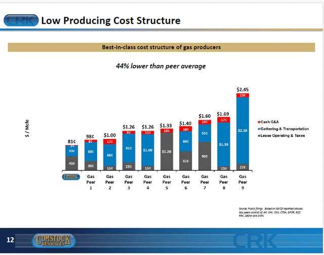 A slide from Comstock's April investor presentation showing the company's production costs relative to peers